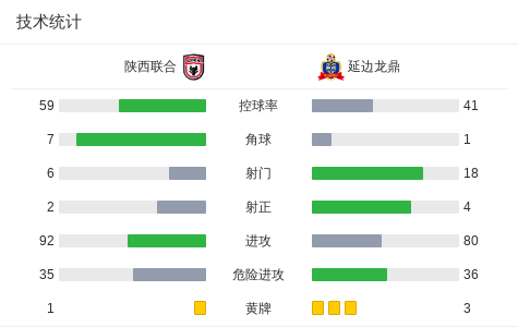 ue, ue, 进球后到场