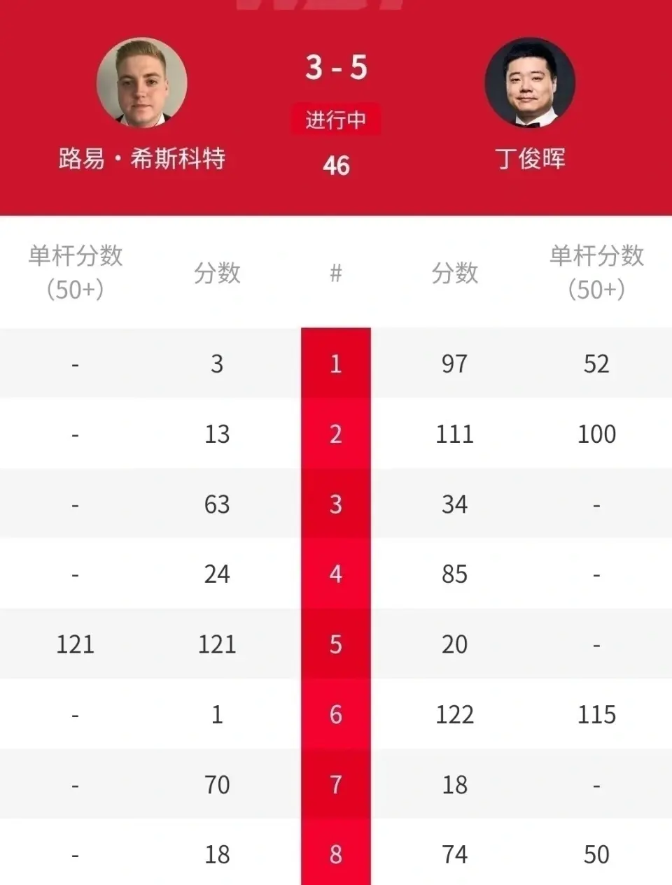 丁俊晖面对 丁俊晖面对